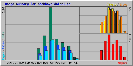 Usage summary for shabhaye-dofari.ir